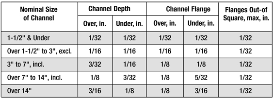 Channel Dimensions Chart