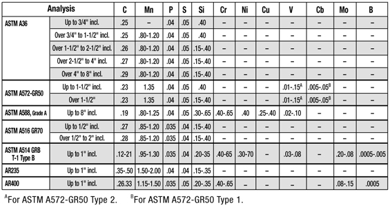 Steel Equivalent Grades Chart