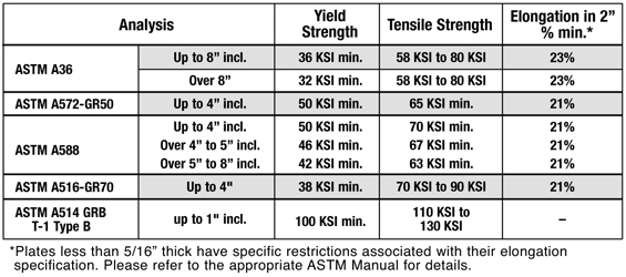 Steel Material Equivalent Chart