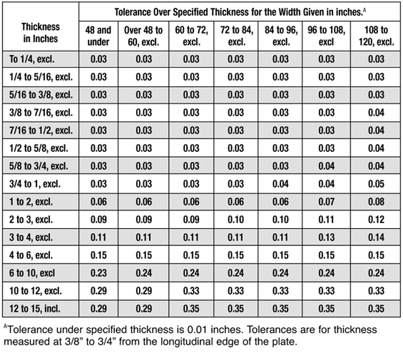 Carbon Steel Plate Grades Chart