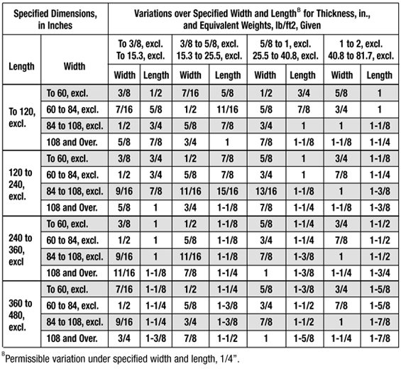 Astm Thickness Tolerance Chart